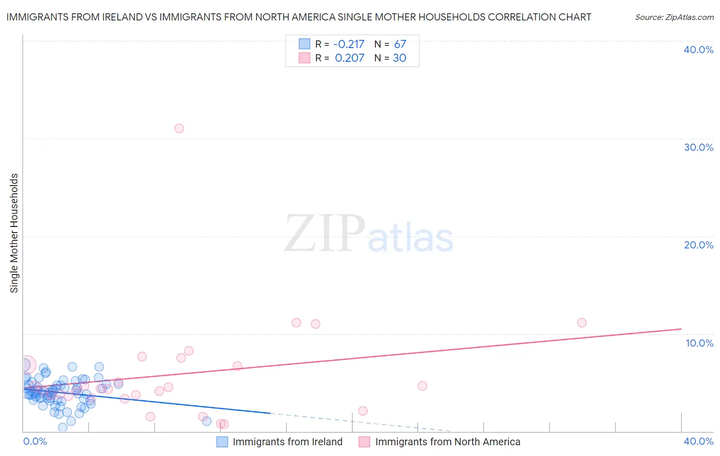 Immigrants from Ireland vs Immigrants from North America Single Mother Households