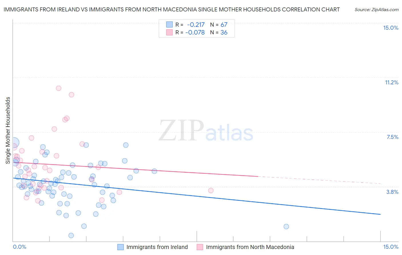 Immigrants from Ireland vs Immigrants from North Macedonia Single Mother Households