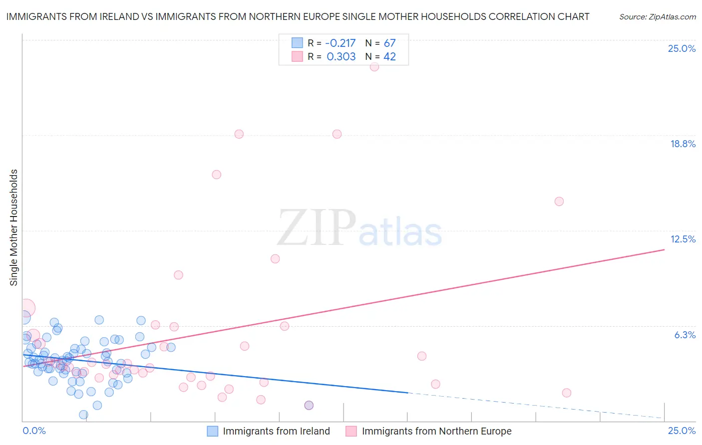 Immigrants from Ireland vs Immigrants from Northern Europe Single Mother Households