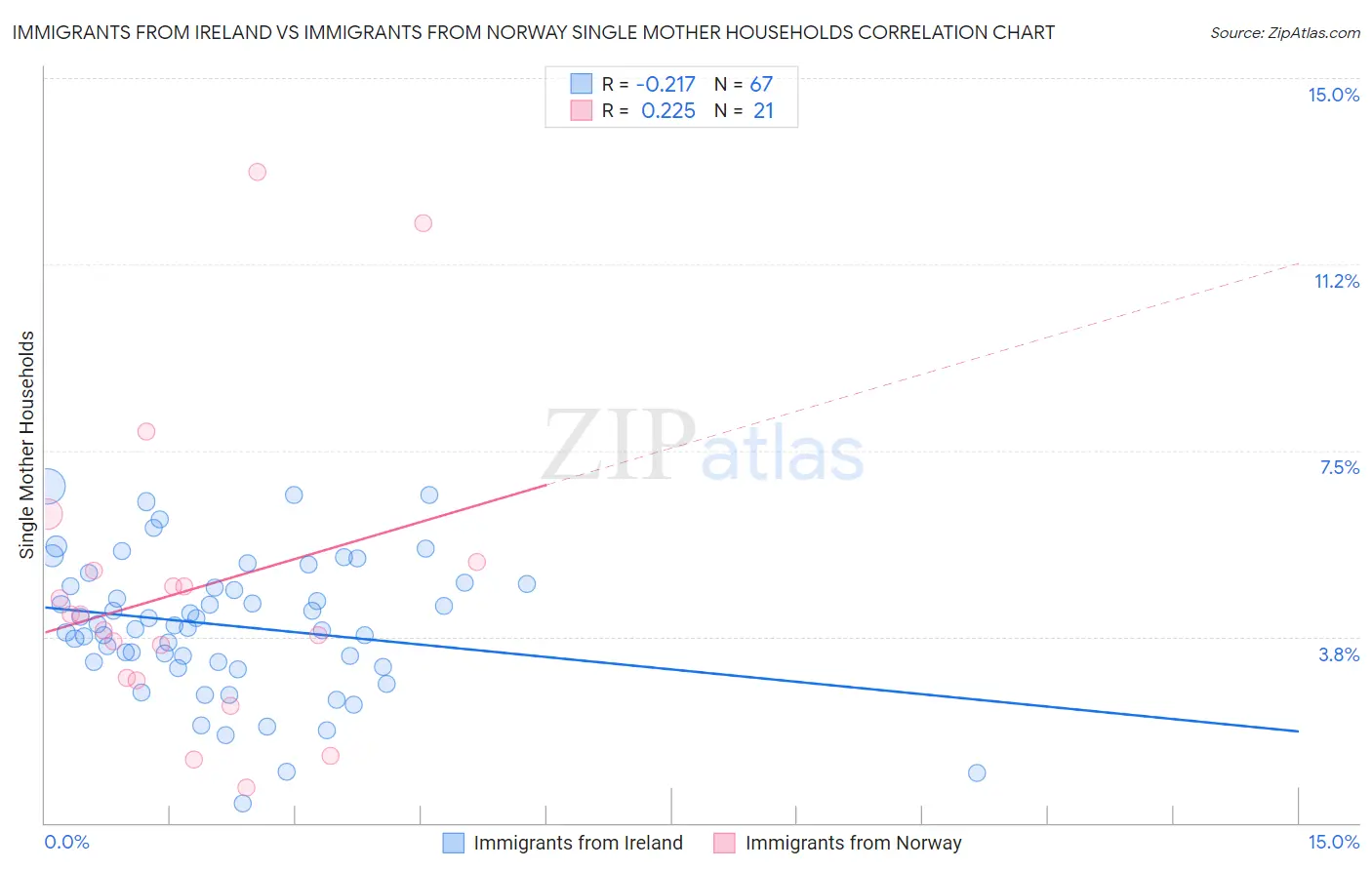 Immigrants from Ireland vs Immigrants from Norway Single Mother Households