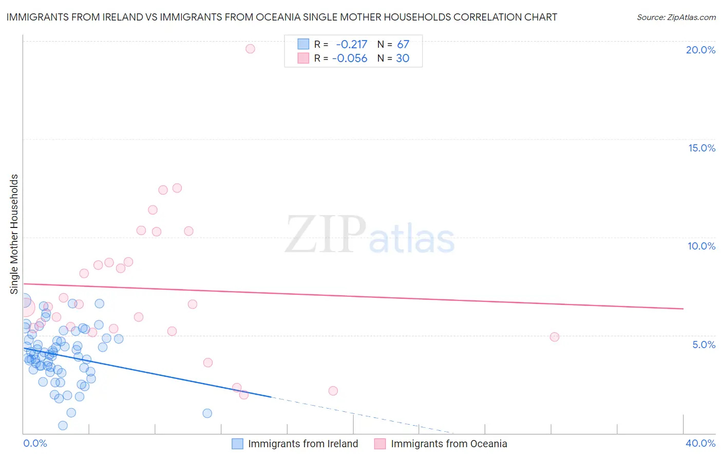 Immigrants from Ireland vs Immigrants from Oceania Single Mother Households