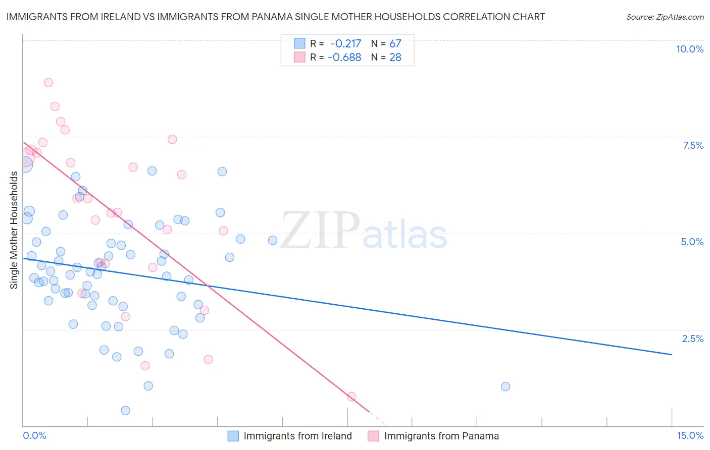 Immigrants from Ireland vs Immigrants from Panama Single Mother Households