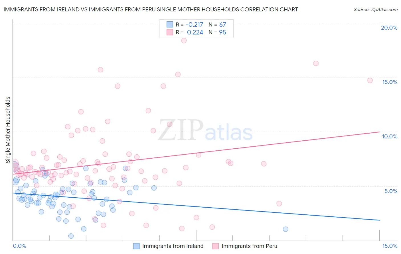 Immigrants from Ireland vs Immigrants from Peru Single Mother Households