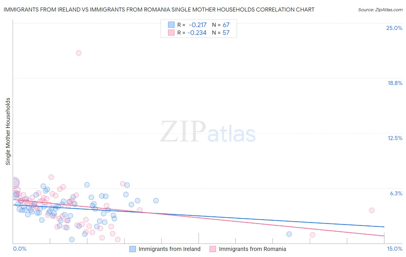 Immigrants from Ireland vs Immigrants from Romania Single Mother Households