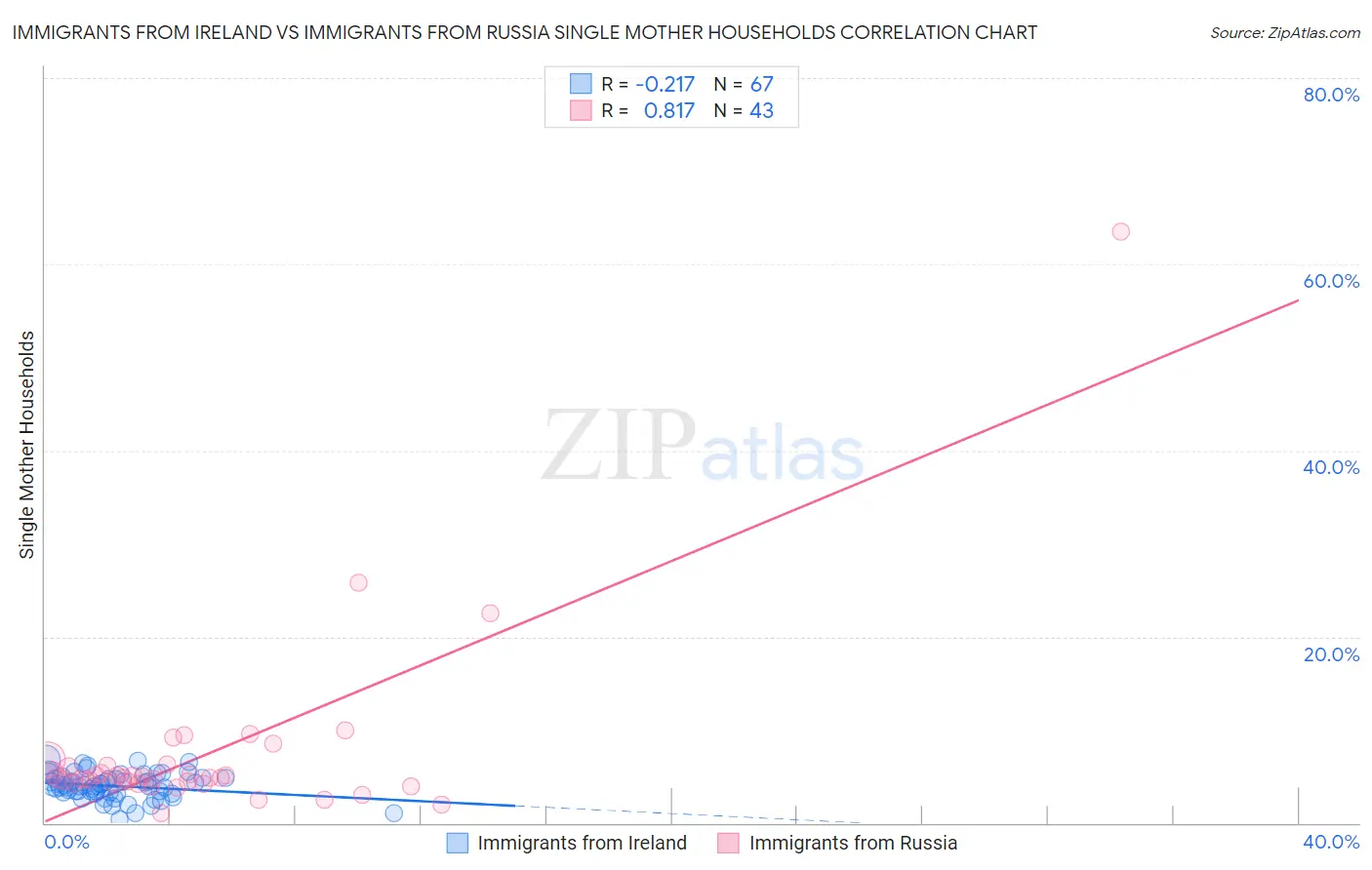 Immigrants from Ireland vs Immigrants from Russia Single Mother Households