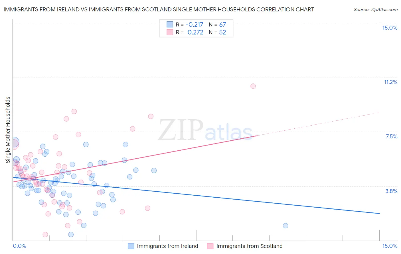 Immigrants from Ireland vs Immigrants from Scotland Single Mother Households