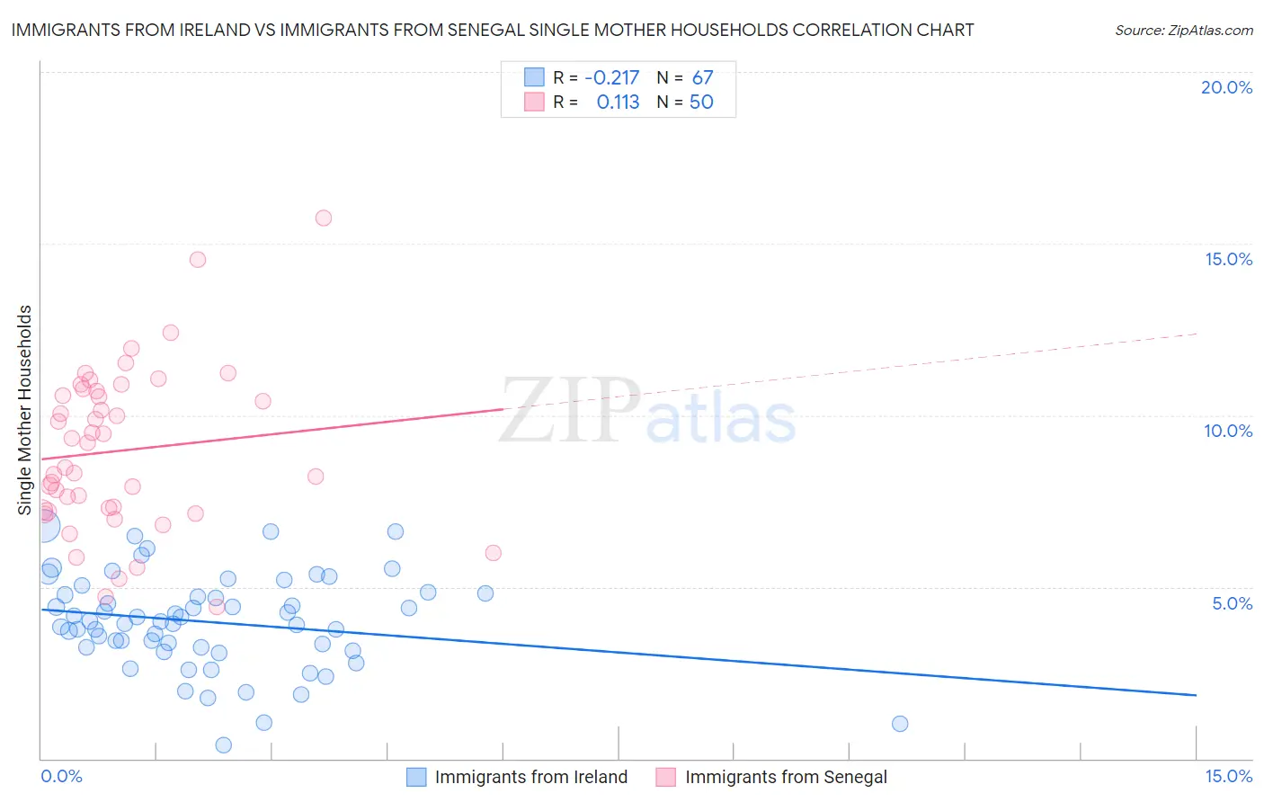 Immigrants from Ireland vs Immigrants from Senegal Single Mother Households