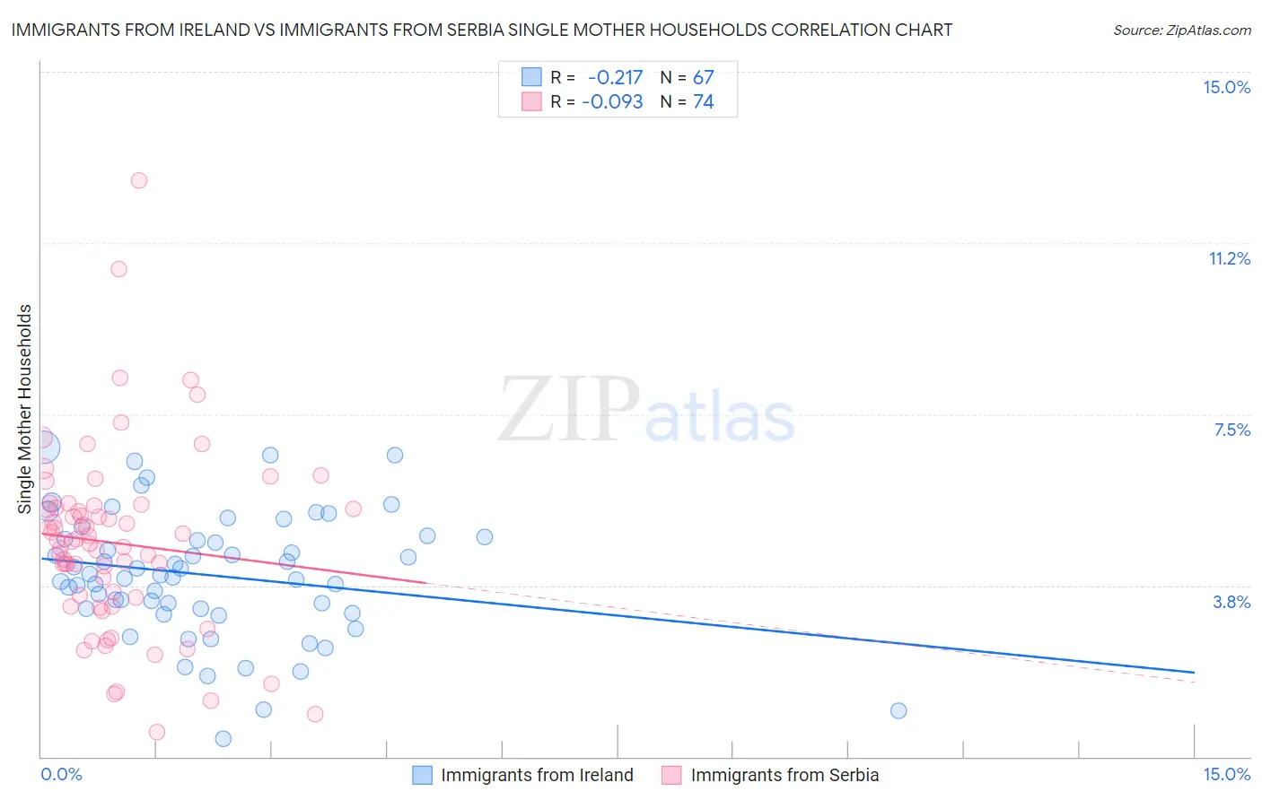 Immigrants from Ireland vs Immigrants from Serbia Single Mother Households