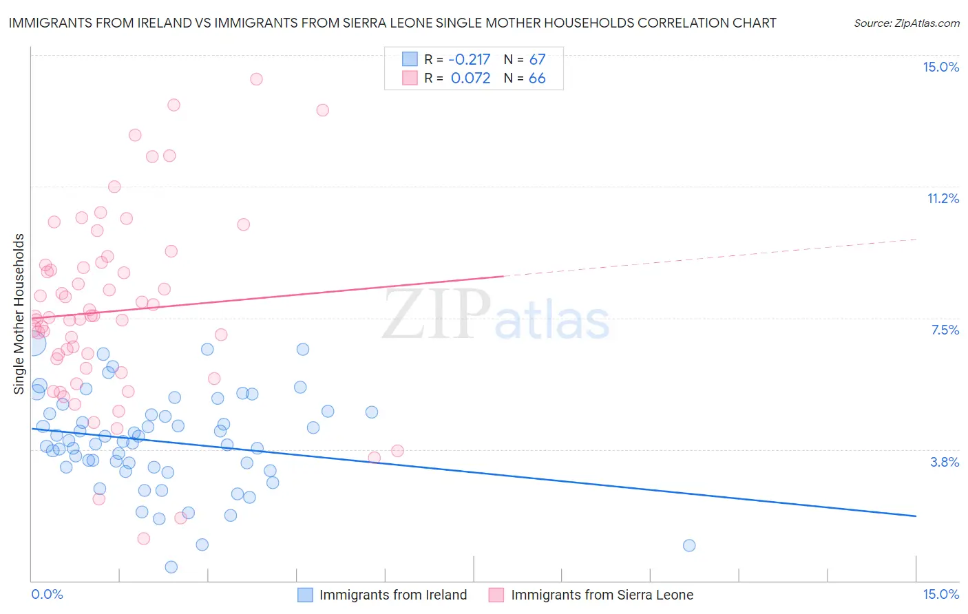 Immigrants from Ireland vs Immigrants from Sierra Leone Single Mother Households