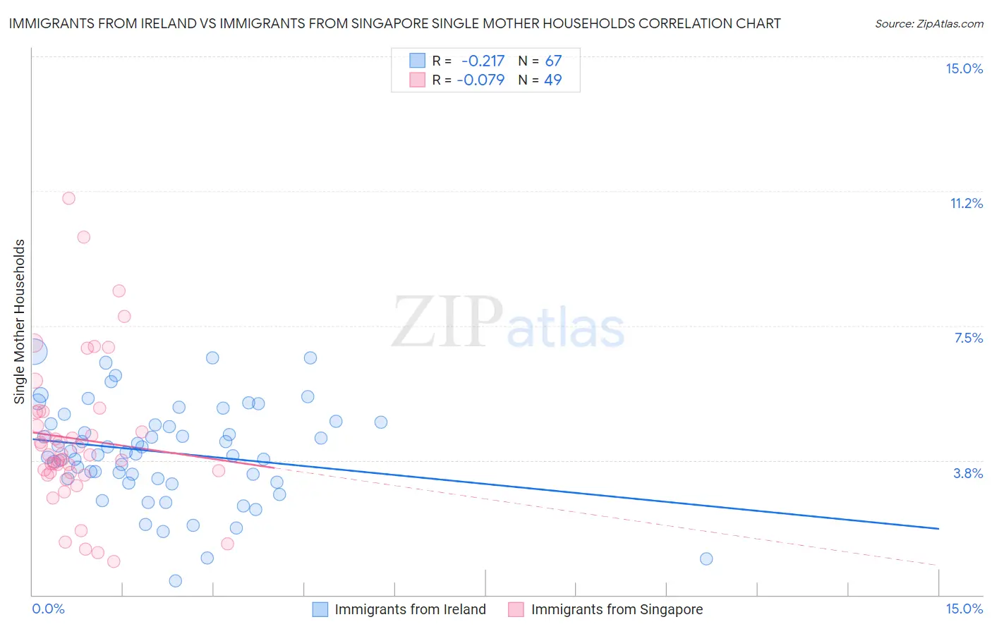 Immigrants from Ireland vs Immigrants from Singapore Single Mother Households