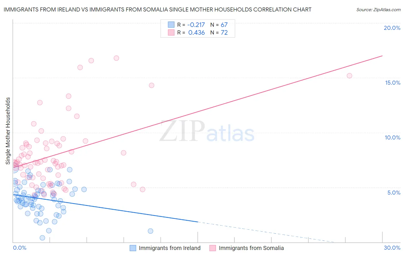 Immigrants from Ireland vs Immigrants from Somalia Single Mother Households