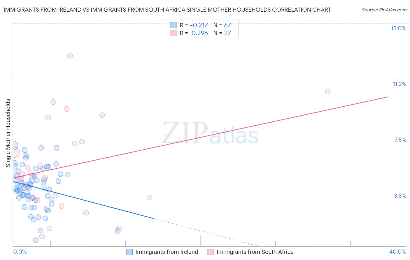 Immigrants from Ireland vs Immigrants from South Africa Single Mother Households