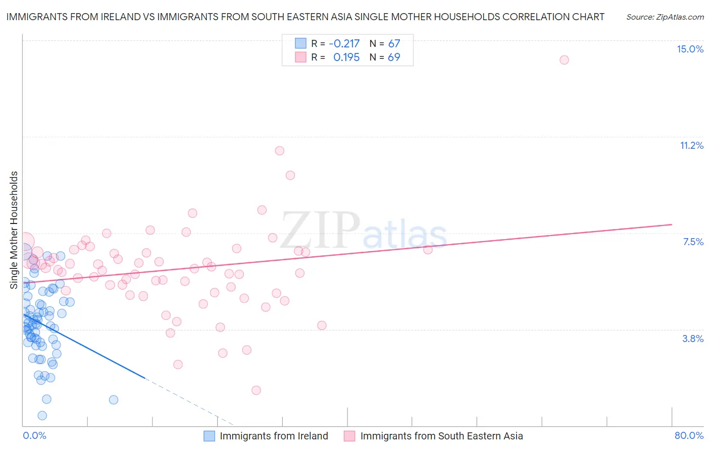 Immigrants from Ireland vs Immigrants from South Eastern Asia Single Mother Households
