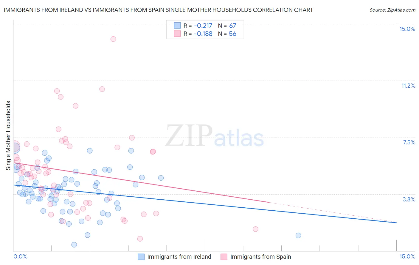 Immigrants from Ireland vs Immigrants from Spain Single Mother Households