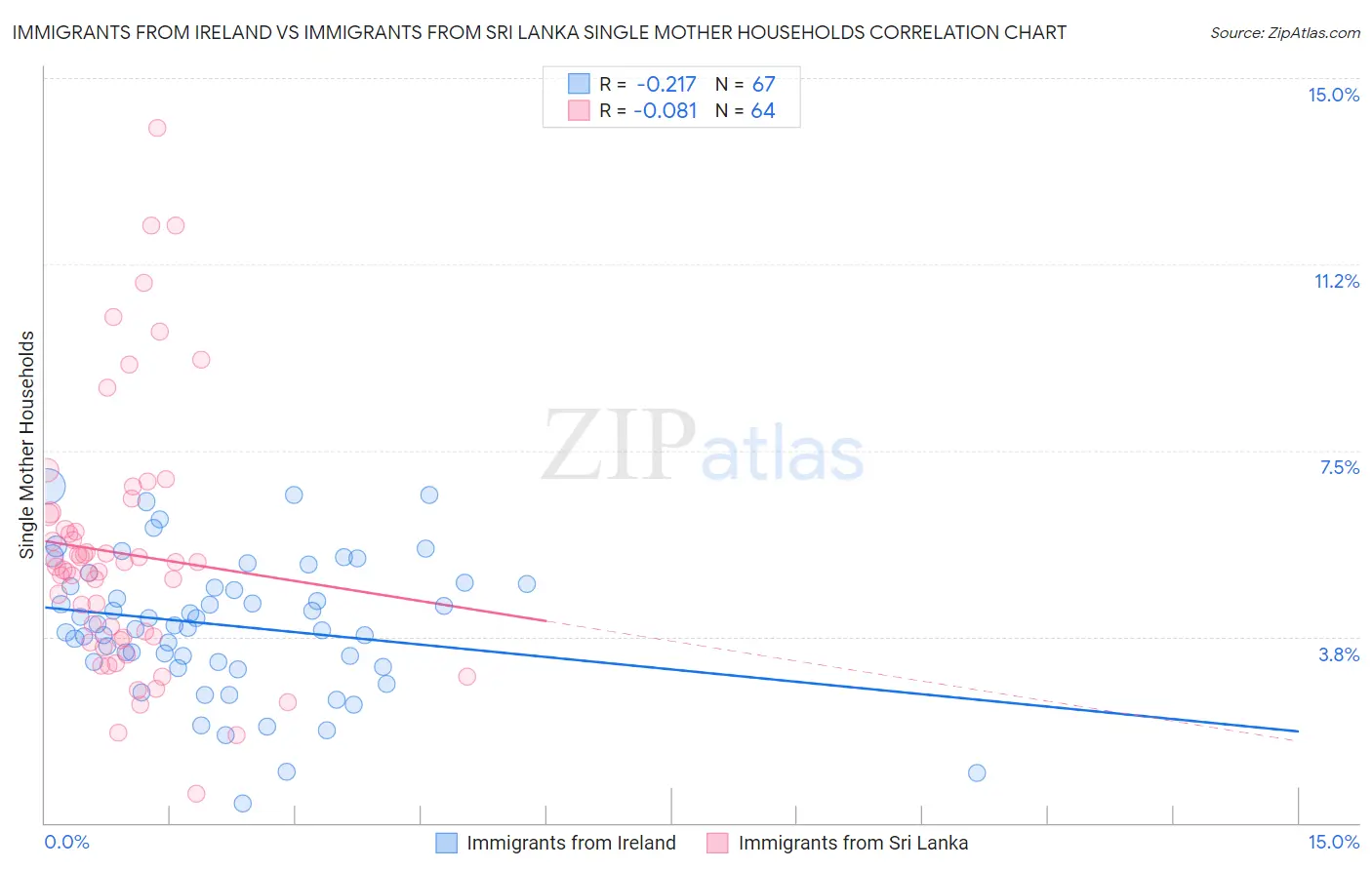 Immigrants from Ireland vs Immigrants from Sri Lanka Single Mother Households