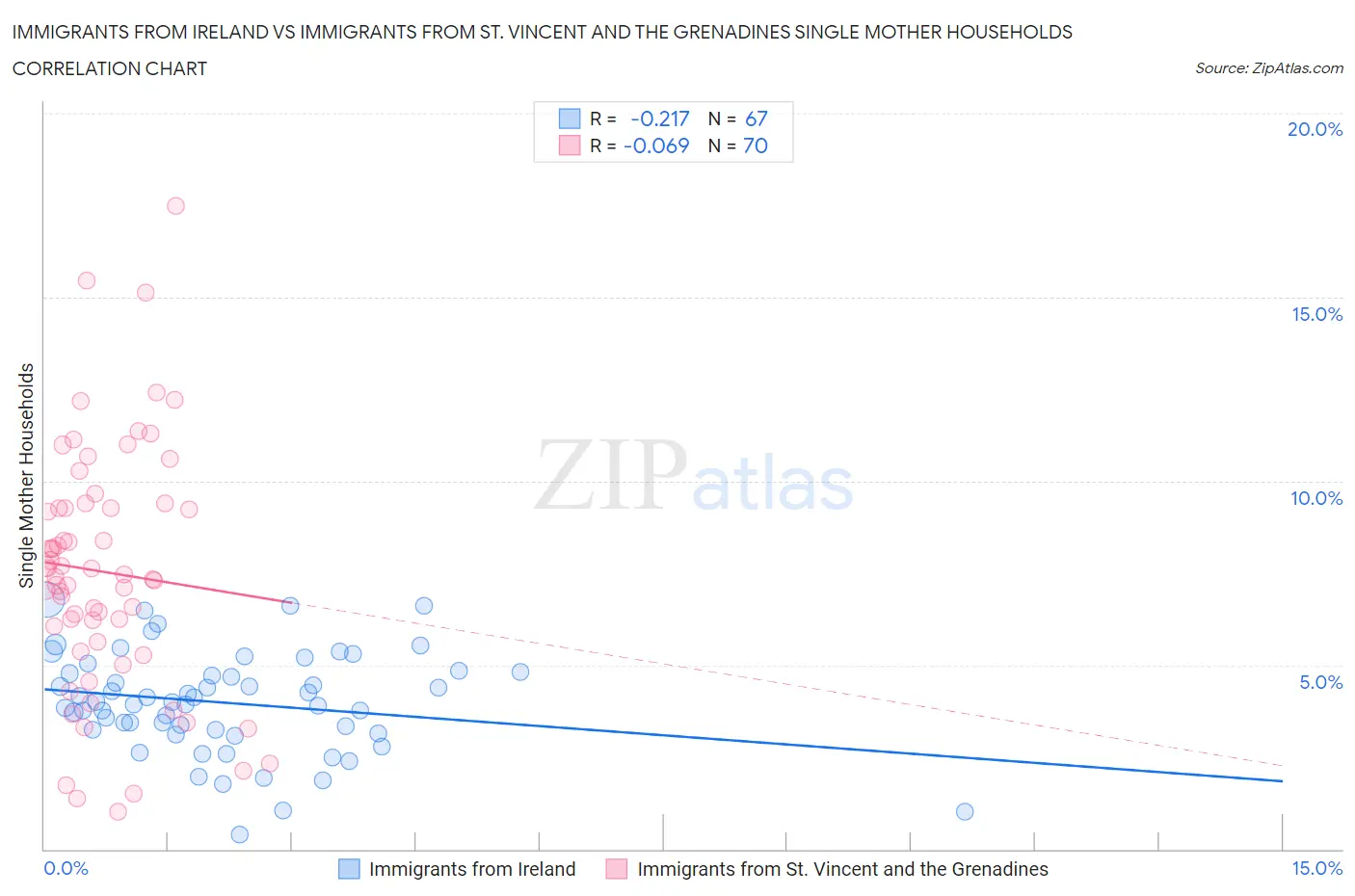 Immigrants from Ireland vs Immigrants from St. Vincent and the Grenadines Single Mother Households