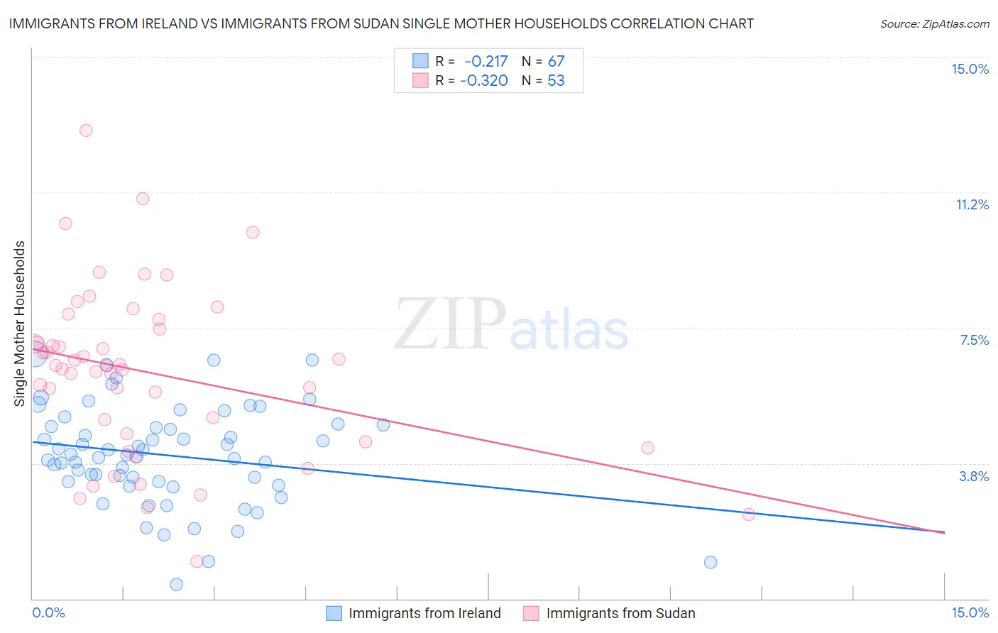 Immigrants from Ireland vs Immigrants from Sudan Single Mother Households