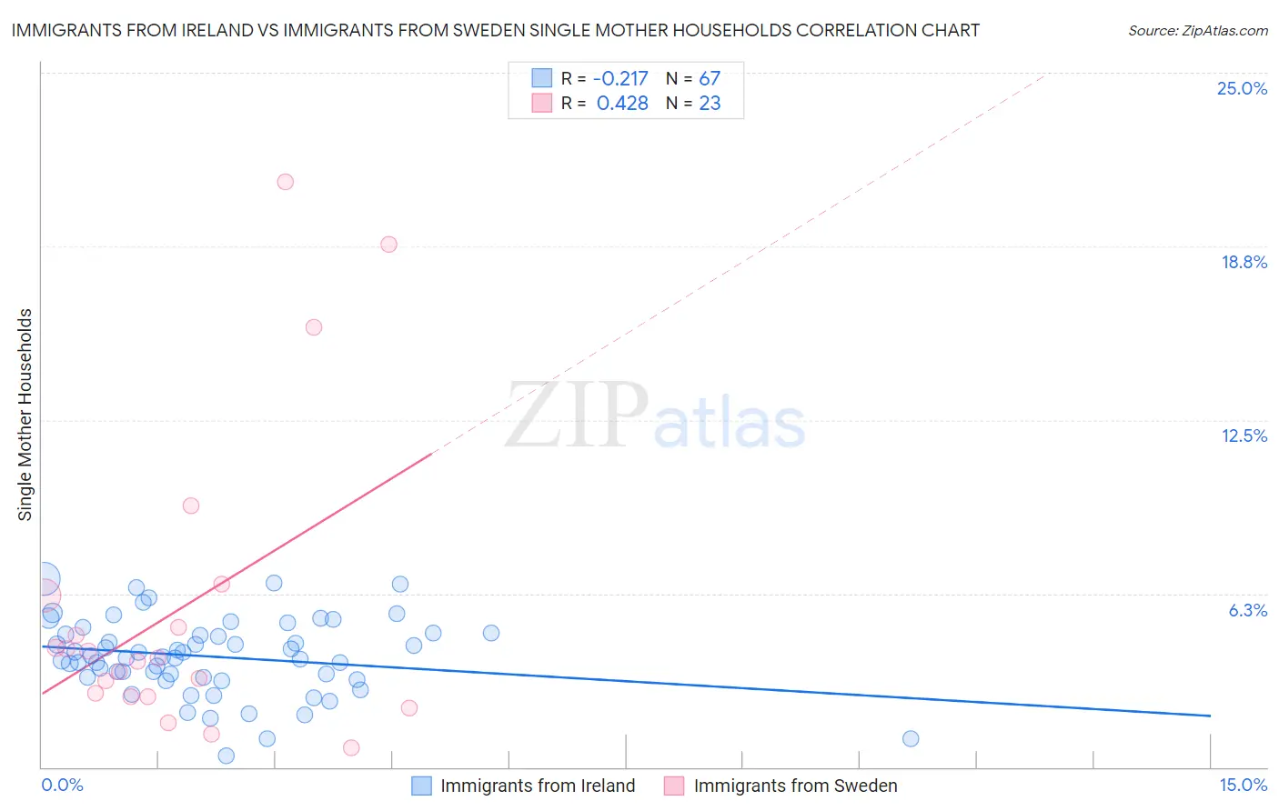 Immigrants from Ireland vs Immigrants from Sweden Single Mother Households