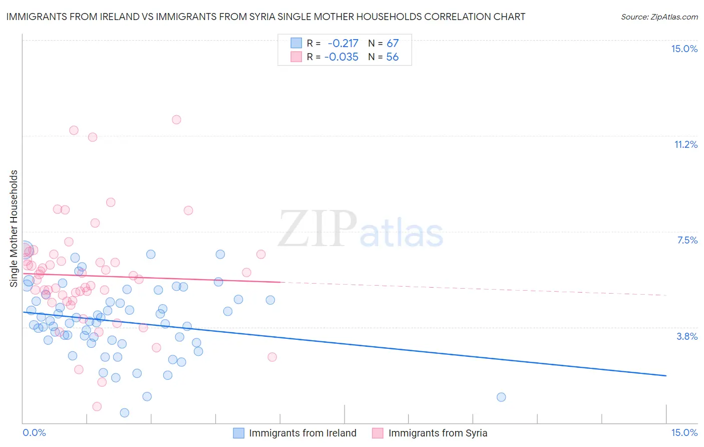 Immigrants from Ireland vs Immigrants from Syria Single Mother Households