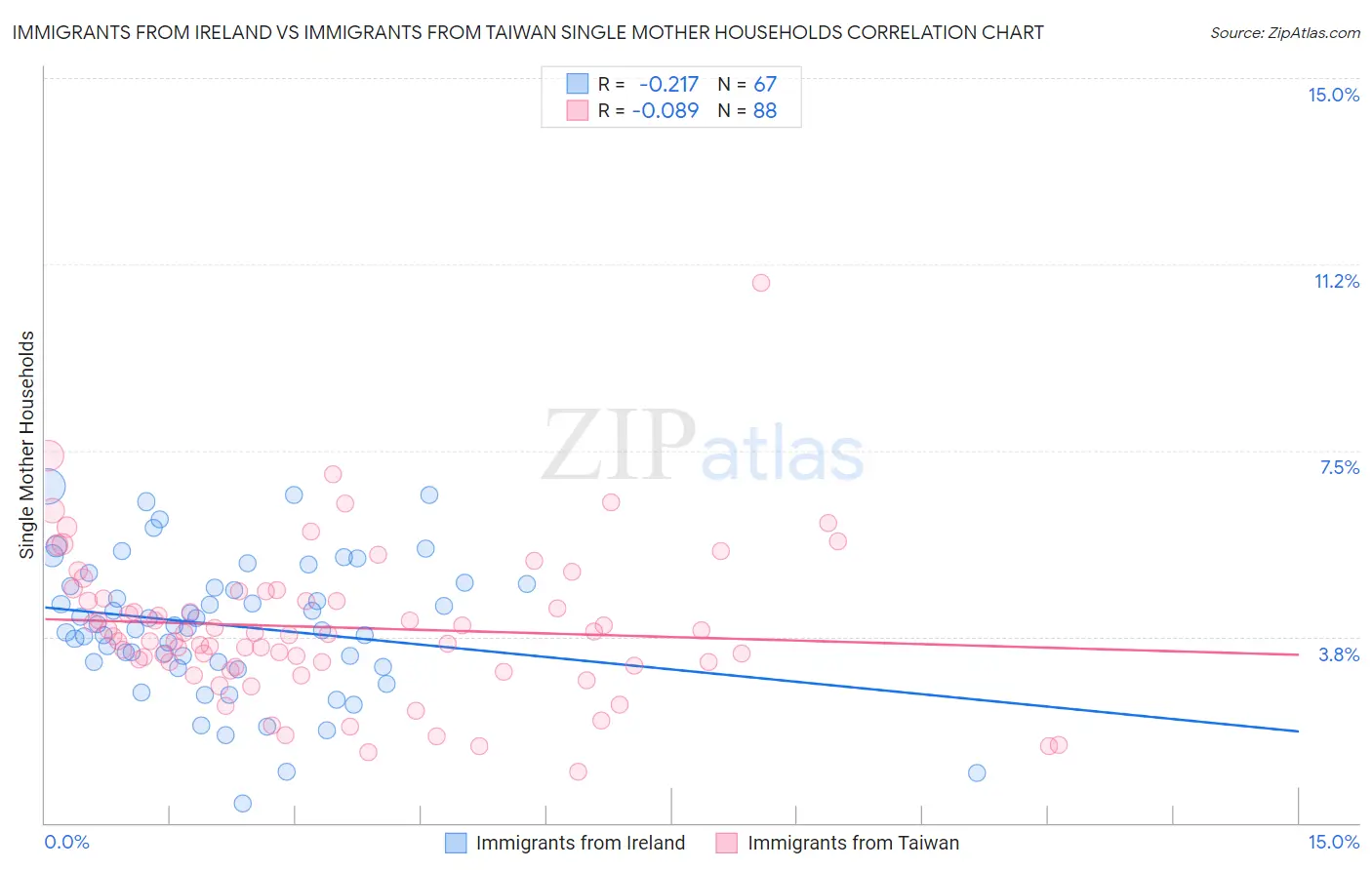 Immigrants from Ireland vs Immigrants from Taiwan Single Mother Households