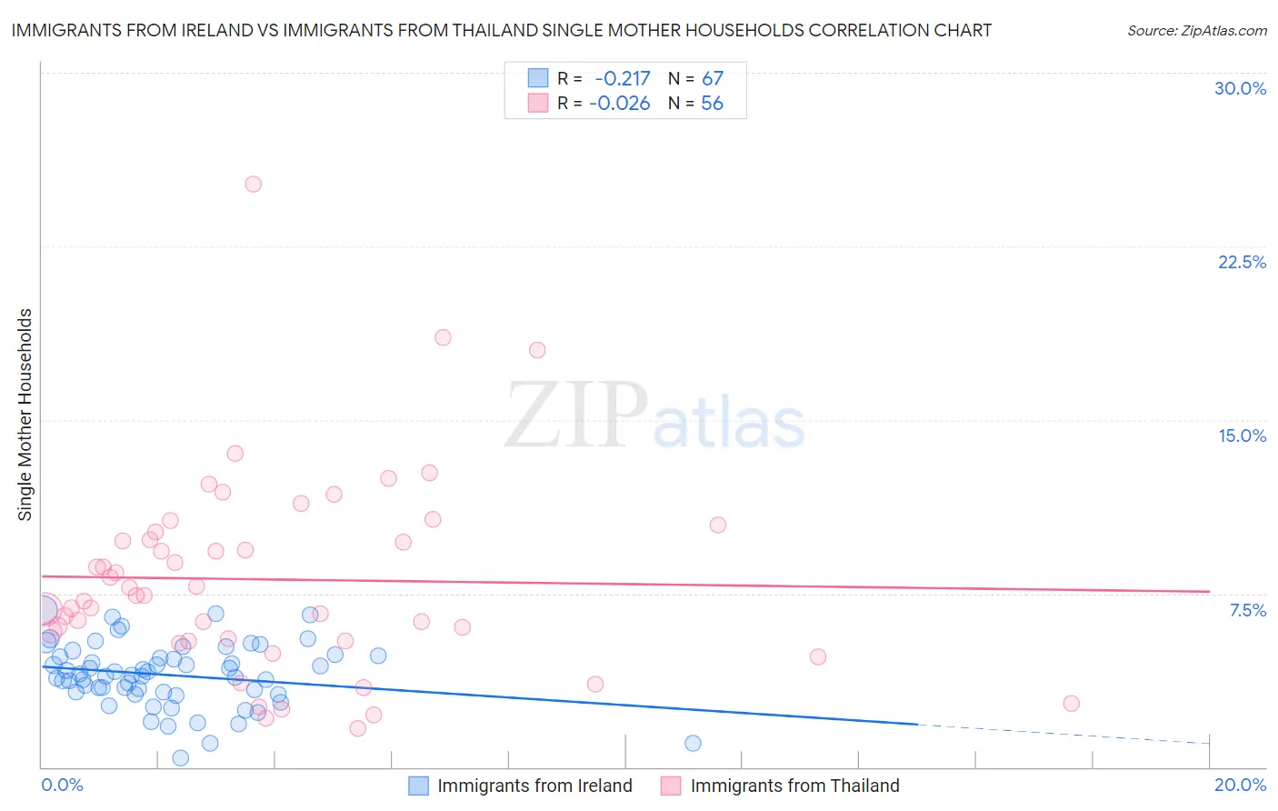 Immigrants from Ireland vs Immigrants from Thailand Single Mother Households