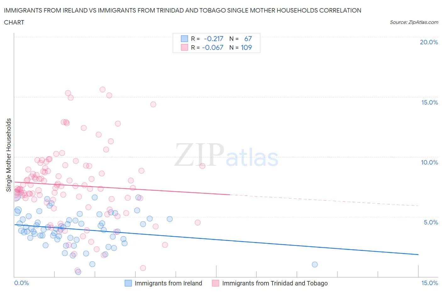Immigrants from Ireland vs Immigrants from Trinidad and Tobago Single Mother Households