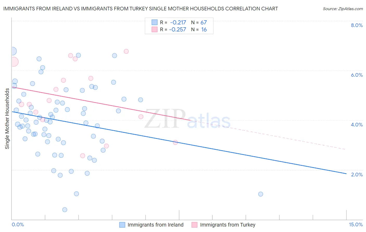 Immigrants from Ireland vs Immigrants from Turkey Single Mother Households