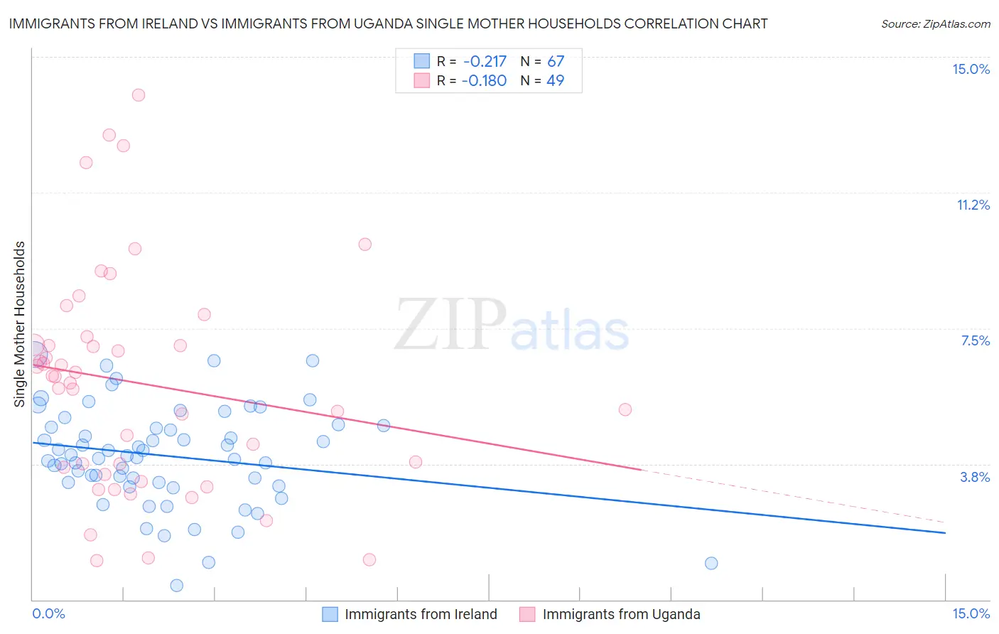 Immigrants from Ireland vs Immigrants from Uganda Single Mother Households