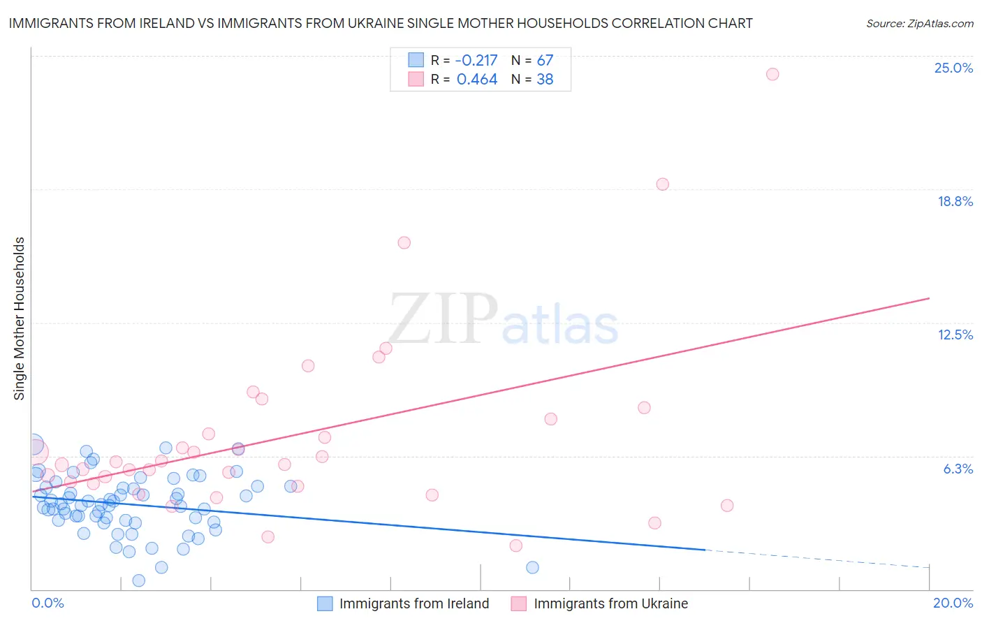 Immigrants from Ireland vs Immigrants from Ukraine Single Mother Households