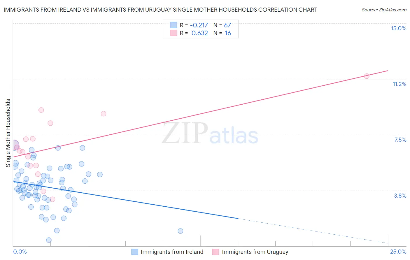 Immigrants from Ireland vs Immigrants from Uruguay Single Mother Households