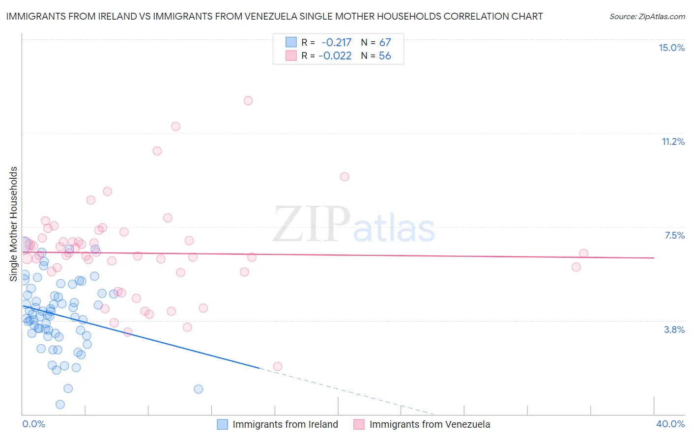 Immigrants from Ireland vs Immigrants from Venezuela Single Mother Households