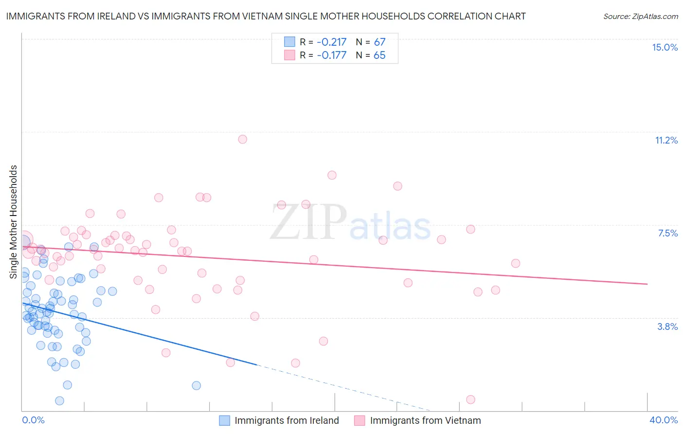 Immigrants from Ireland vs Immigrants from Vietnam Single Mother Households