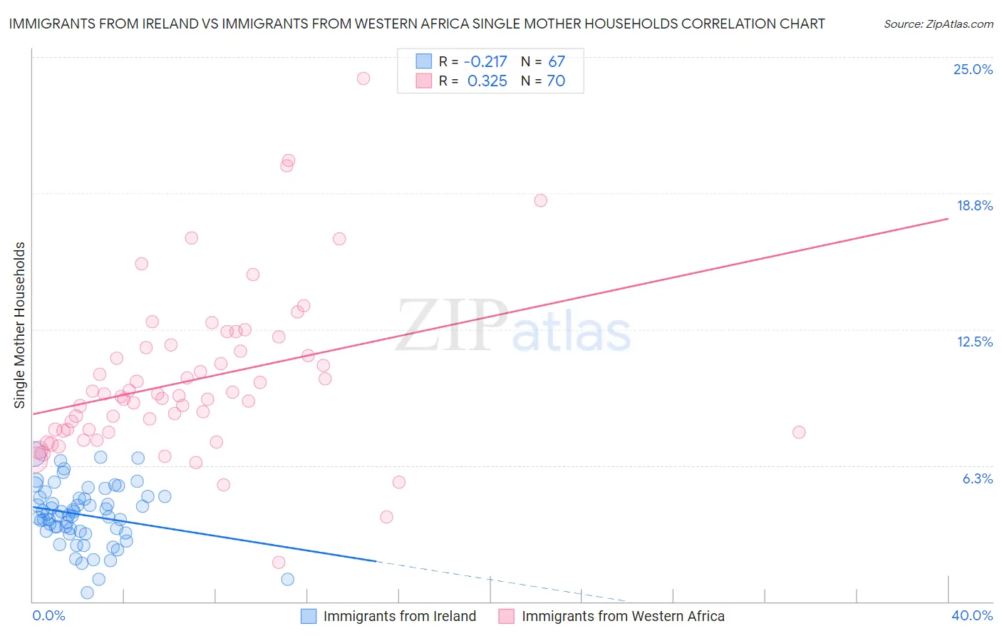 Immigrants from Ireland vs Immigrants from Western Africa Single Mother Households