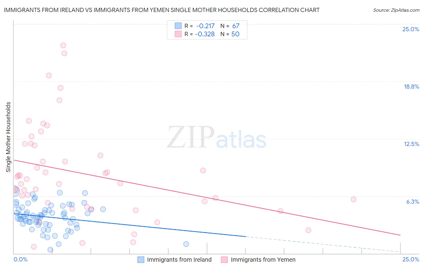 Immigrants from Ireland vs Immigrants from Yemen Single Mother Households