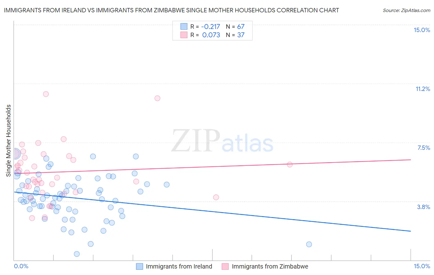 Immigrants from Ireland vs Immigrants from Zimbabwe Single Mother Households