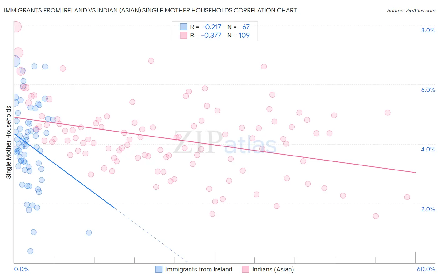 Immigrants from Ireland vs Indian (Asian) Single Mother Households