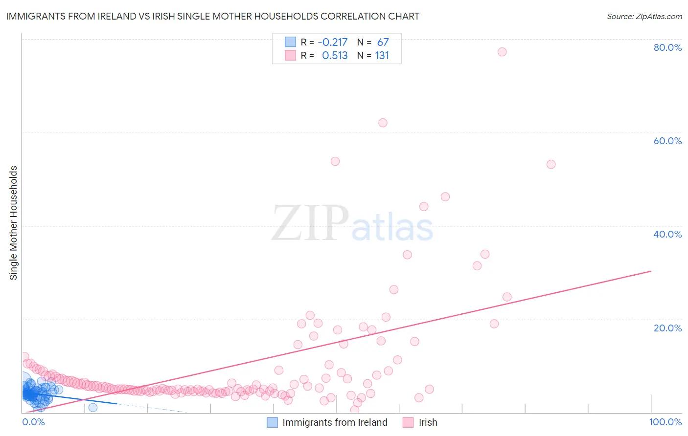 Immigrants from Ireland vs Irish Single Mother Households