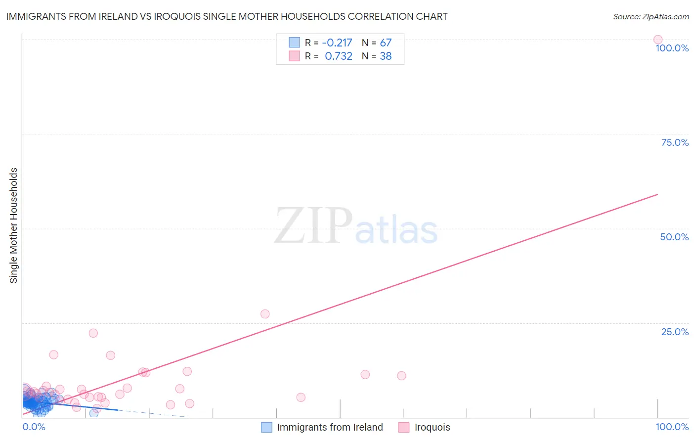 Immigrants from Ireland vs Iroquois Single Mother Households