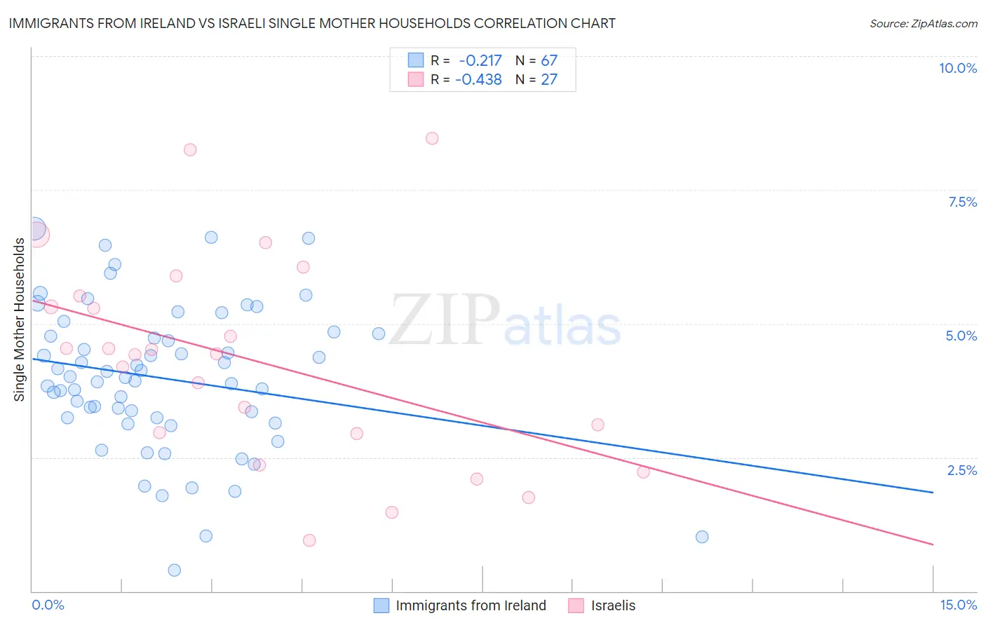 Immigrants from Ireland vs Israeli Single Mother Households