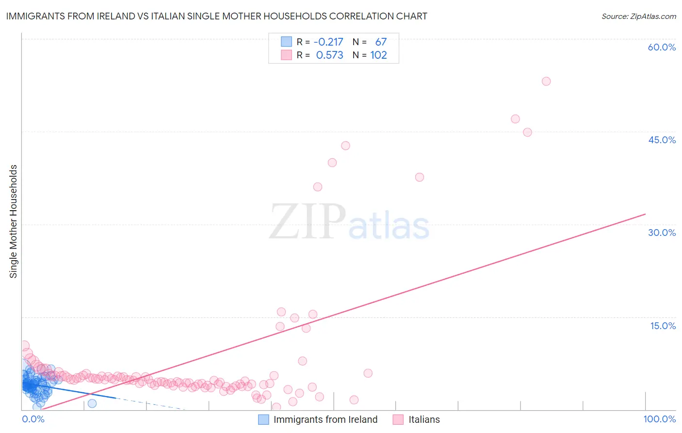 Immigrants from Ireland vs Italian Single Mother Households