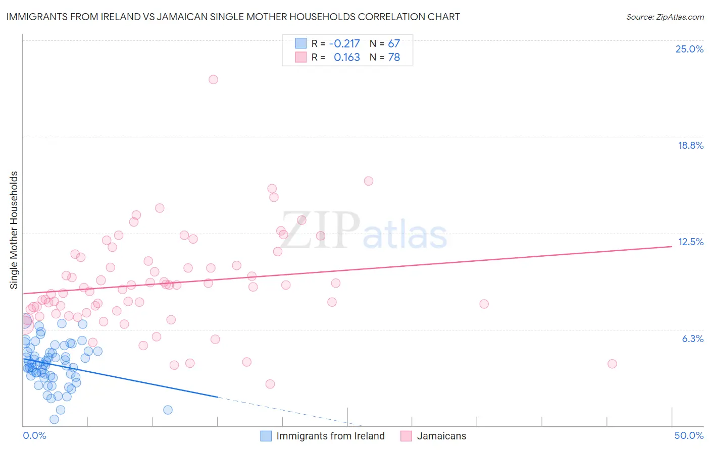 Immigrants from Ireland vs Jamaican Single Mother Households