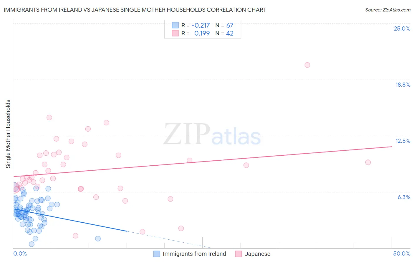 Immigrants from Ireland vs Japanese Single Mother Households