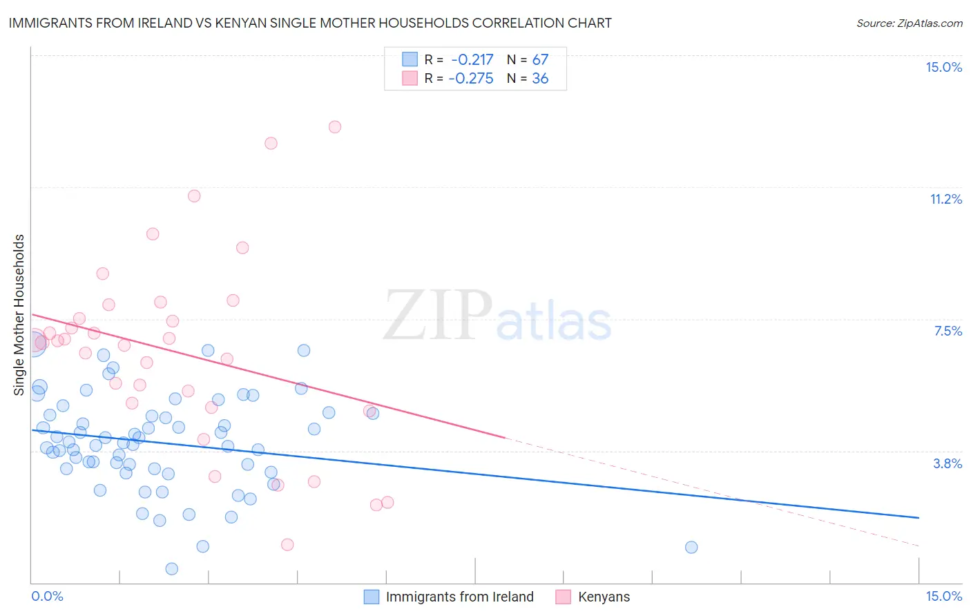 Immigrants from Ireland vs Kenyan Single Mother Households