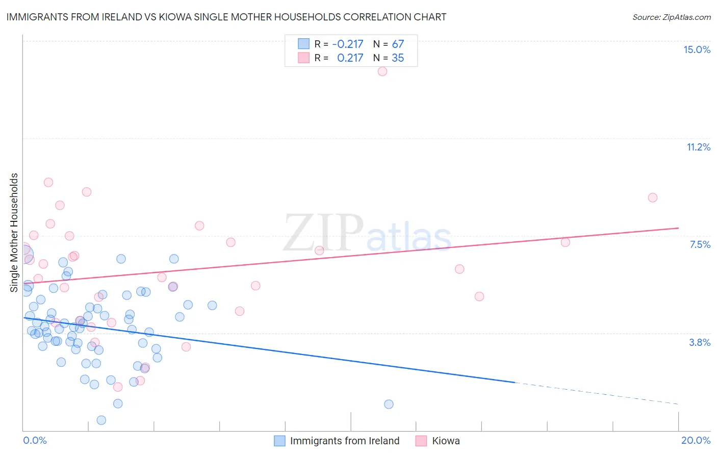 Immigrants from Ireland vs Kiowa Single Mother Households