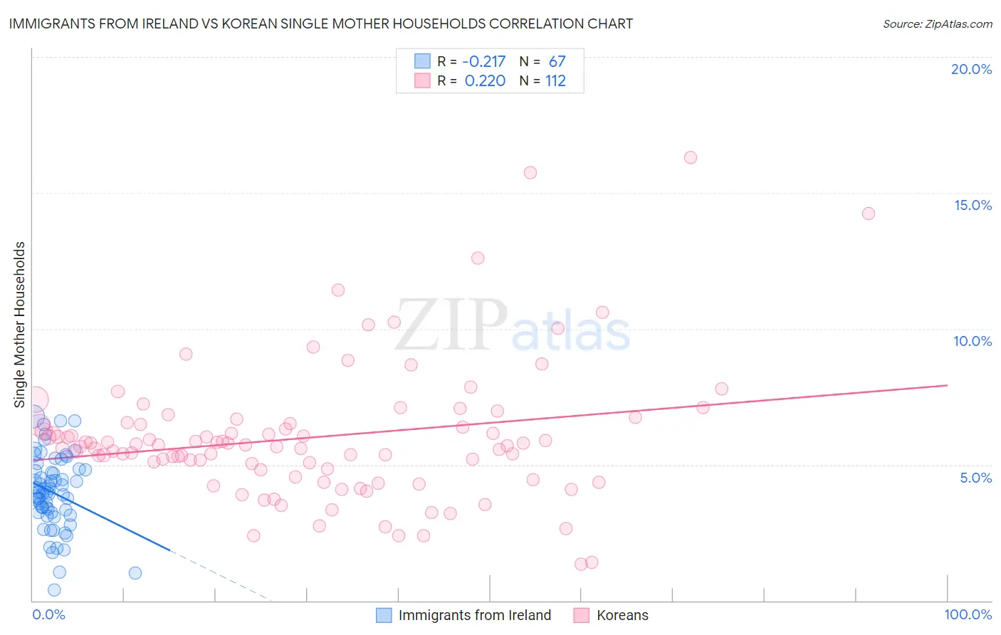 Immigrants from Ireland vs Korean Single Mother Households
