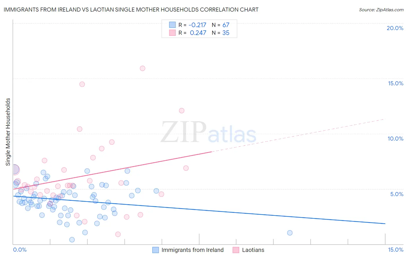 Immigrants from Ireland vs Laotian Single Mother Households