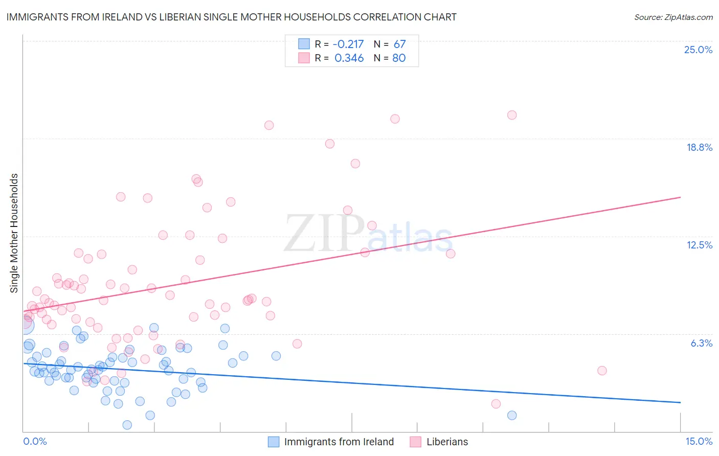 Immigrants from Ireland vs Liberian Single Mother Households