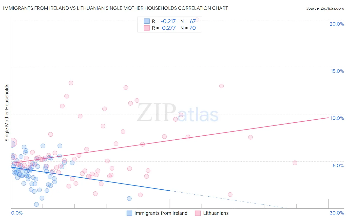 Immigrants from Ireland vs Lithuanian Single Mother Households