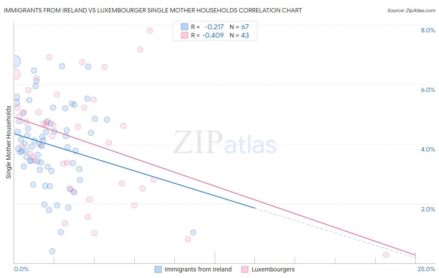 Immigrants from Ireland vs Luxembourger Single Mother Households
