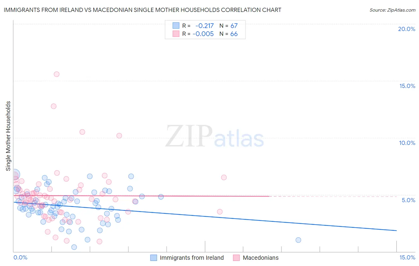 Immigrants from Ireland vs Macedonian Single Mother Households